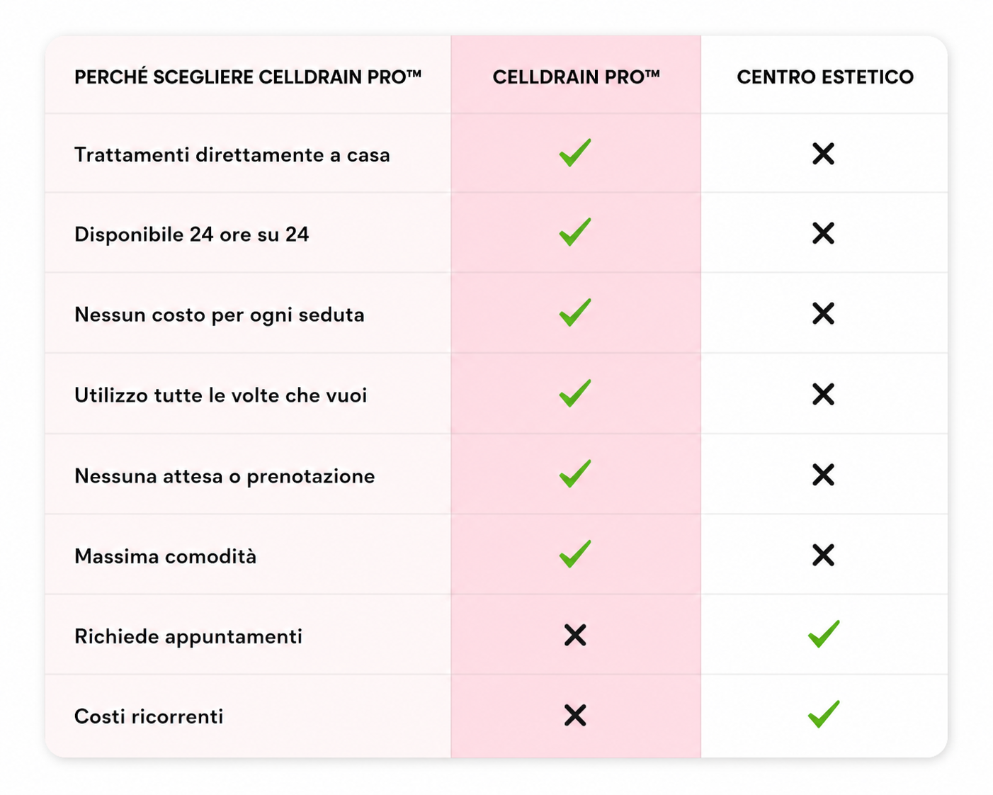 CelluDrain Pro Massaggiatore Elettrico Corpo Anti-Cellulite